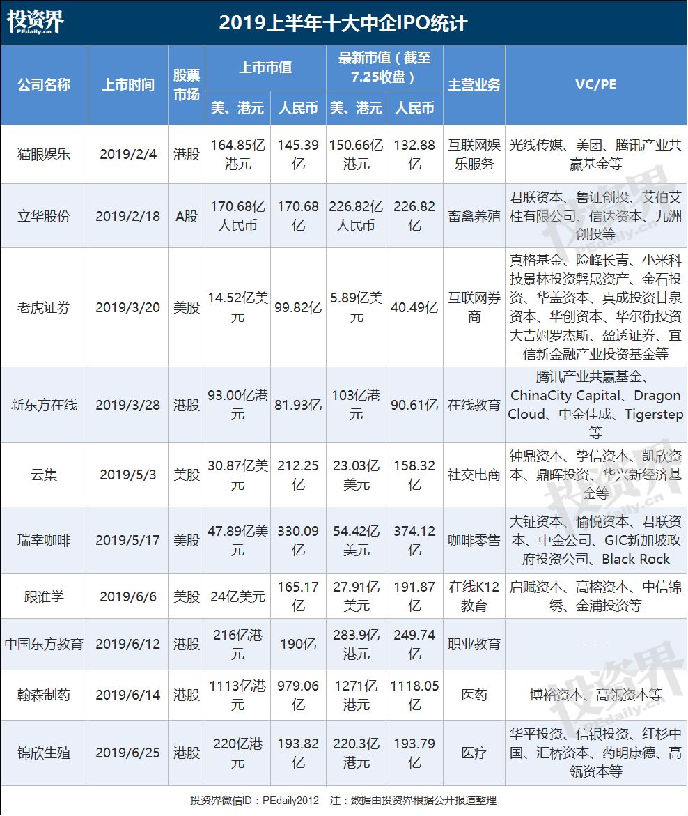 资本市场新宠儿IPO排名概览