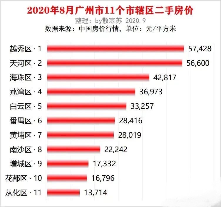 从化最新房价走势动态分析