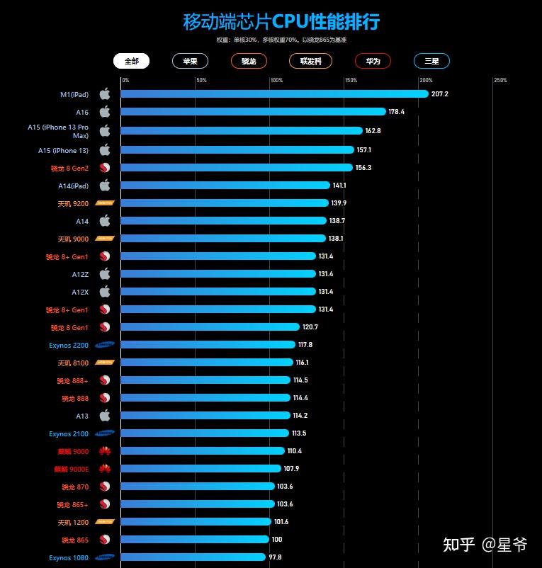 最新手机CPU排行及其性能分析